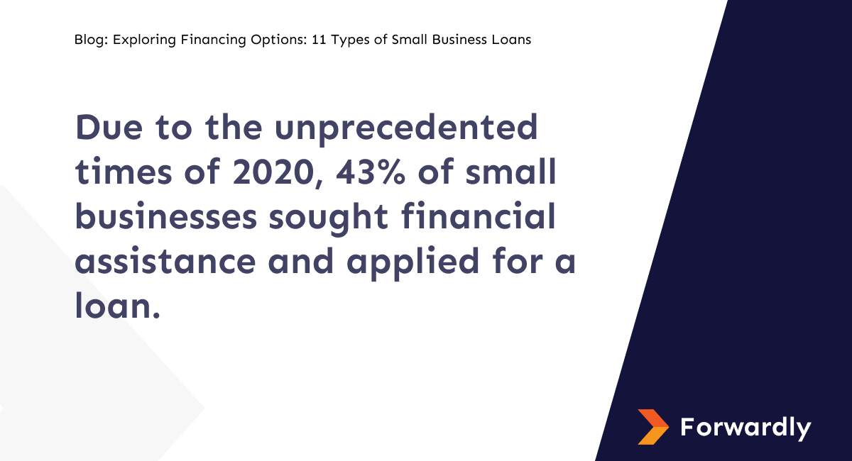 Due to the unprecedented times of 2020, 43% of small businesses sought financial assistance and applied for a loan.