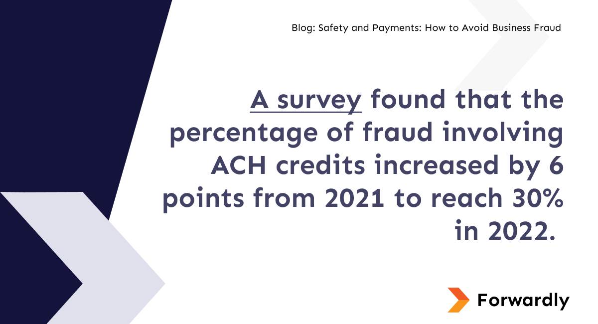 A survey found that the percentage of fraud involving ACH credits increased by 6 points from 2021 to reach 30% in 2022. 