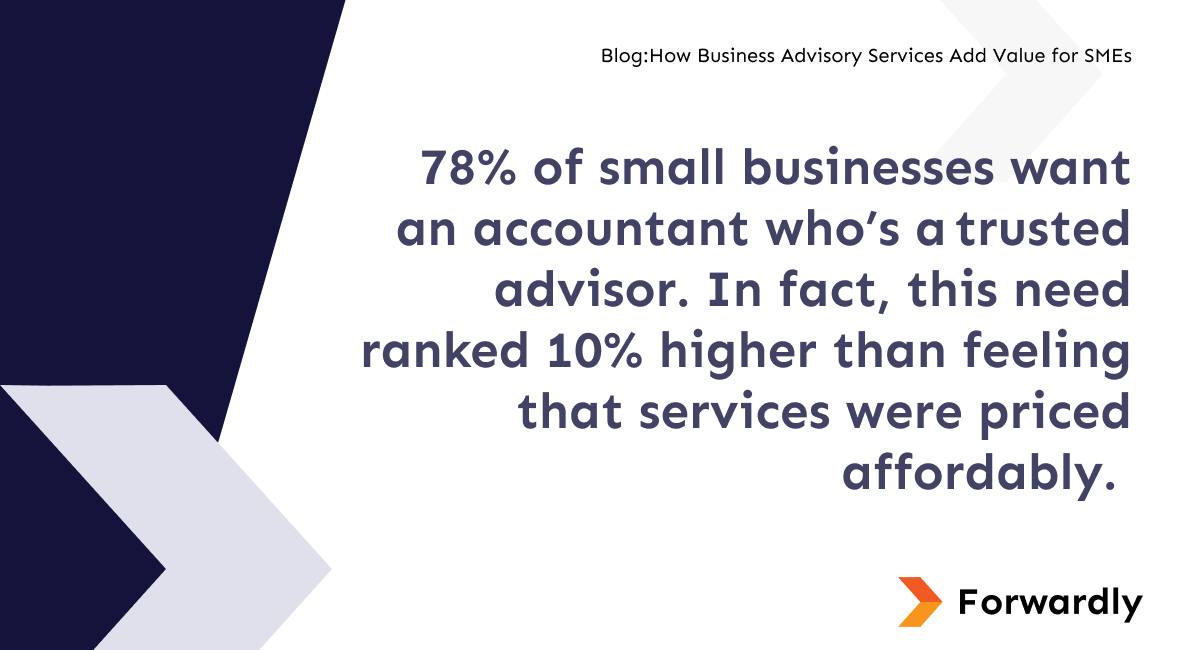 78% of small businesses want an accountant who’s a trusted advisor. In fact, this need ranked 10% higher than feeling that services were priced affordably. 