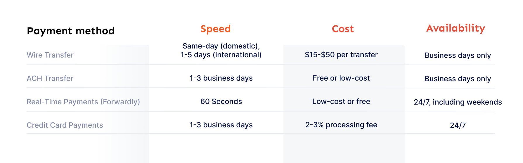 Wire transfers vs. other payment methods 
