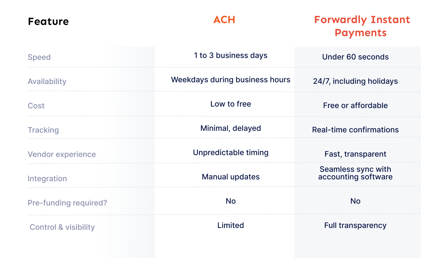 ACH vs. instant payments
