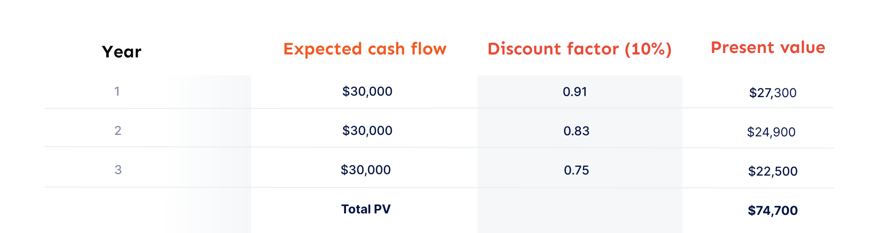 Example of Discounted Cash Flow
