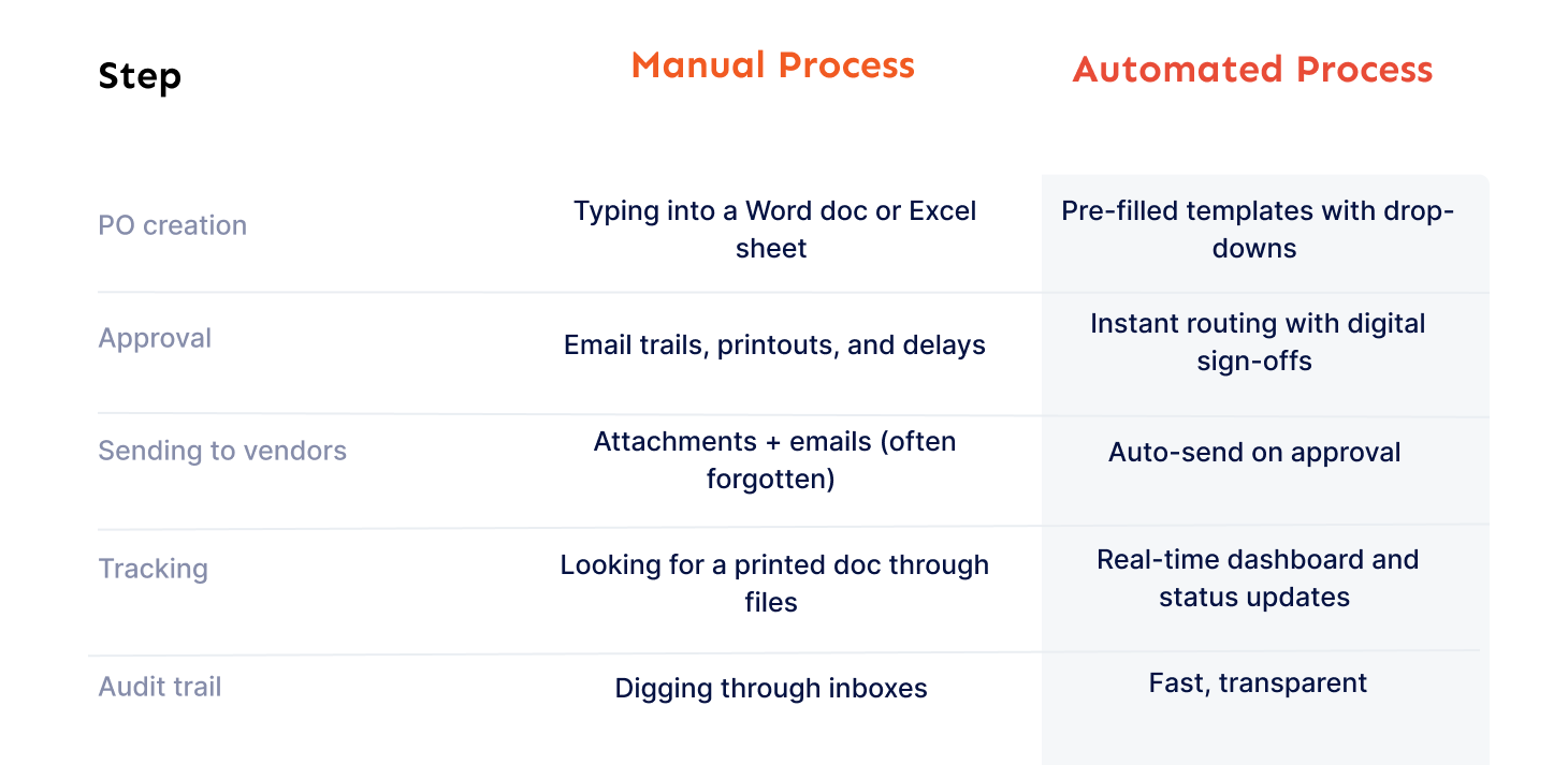 Manual PO process vs automated PO process