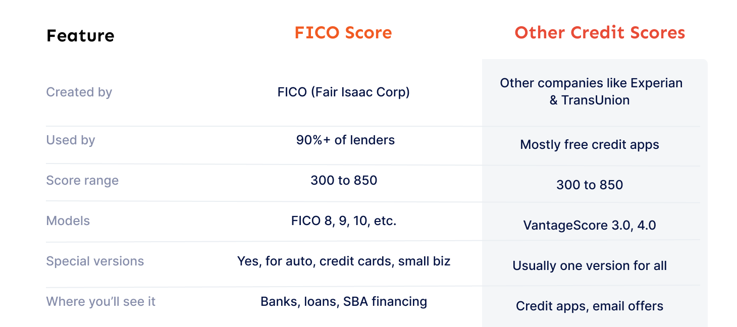 Credit Score vs FICO Score