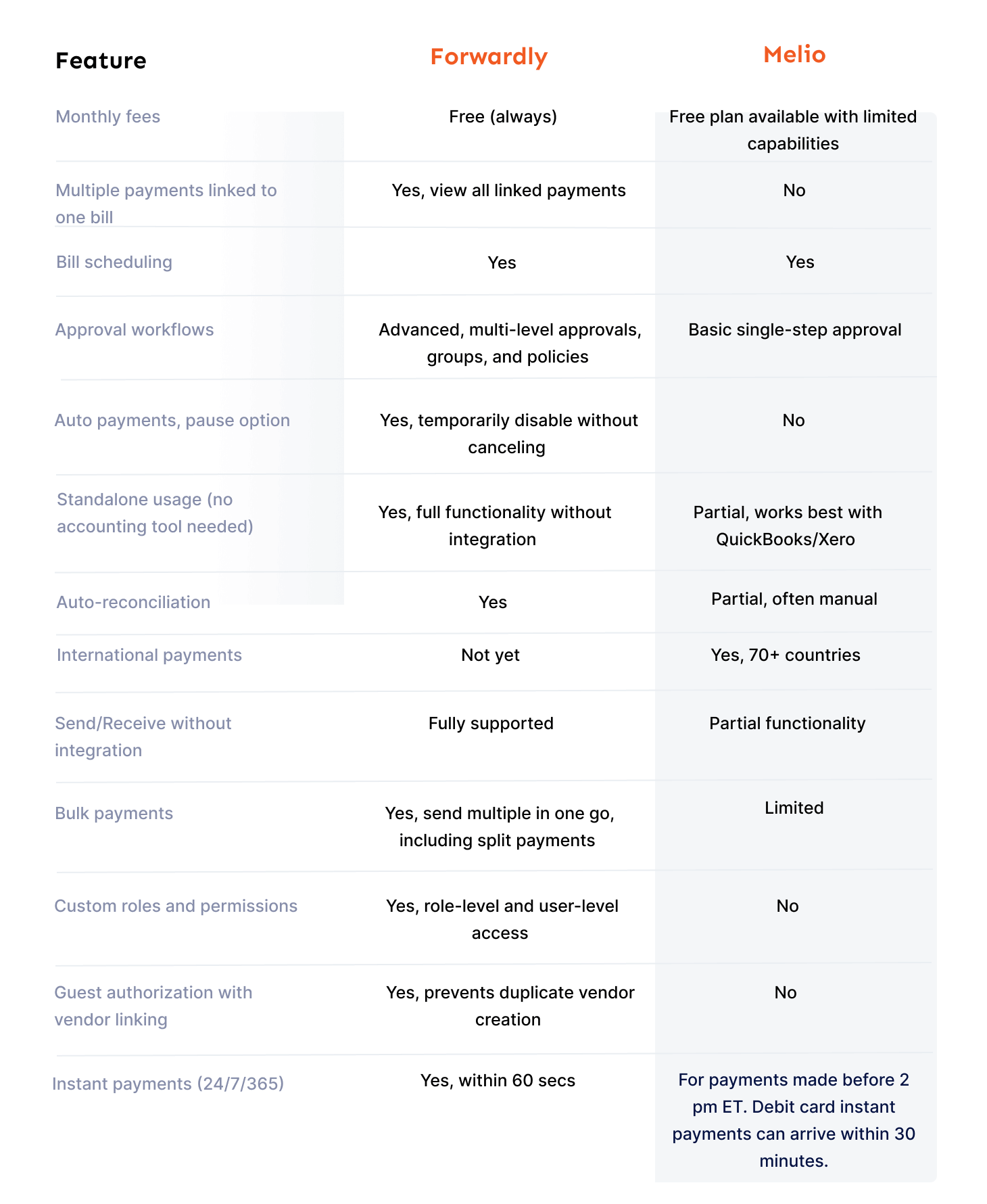 Forwardly vs Melio