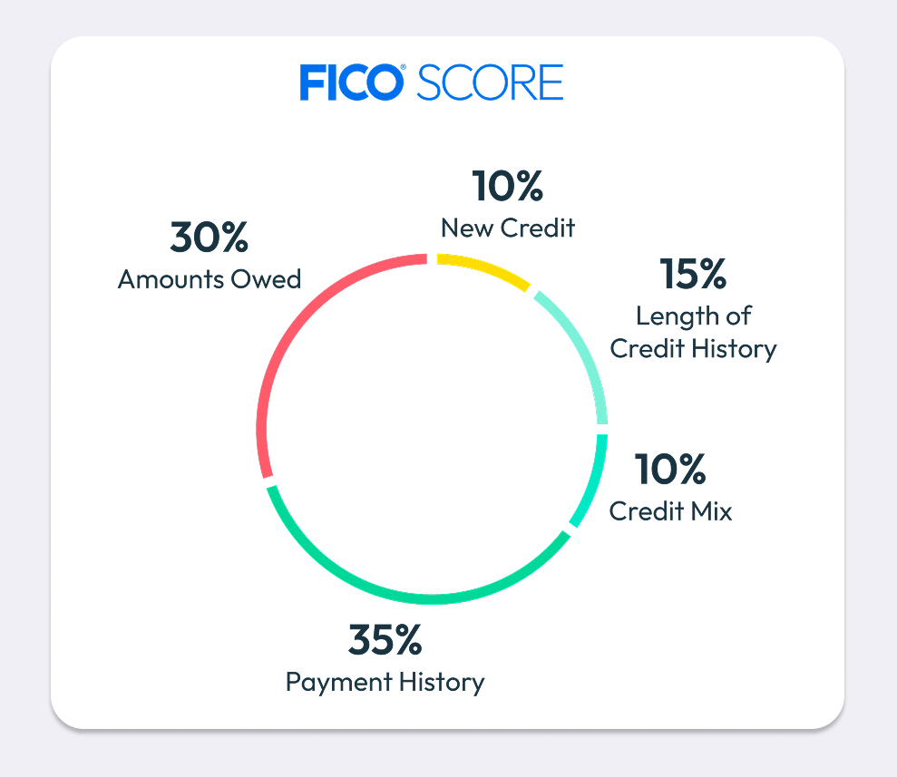 FICO Score